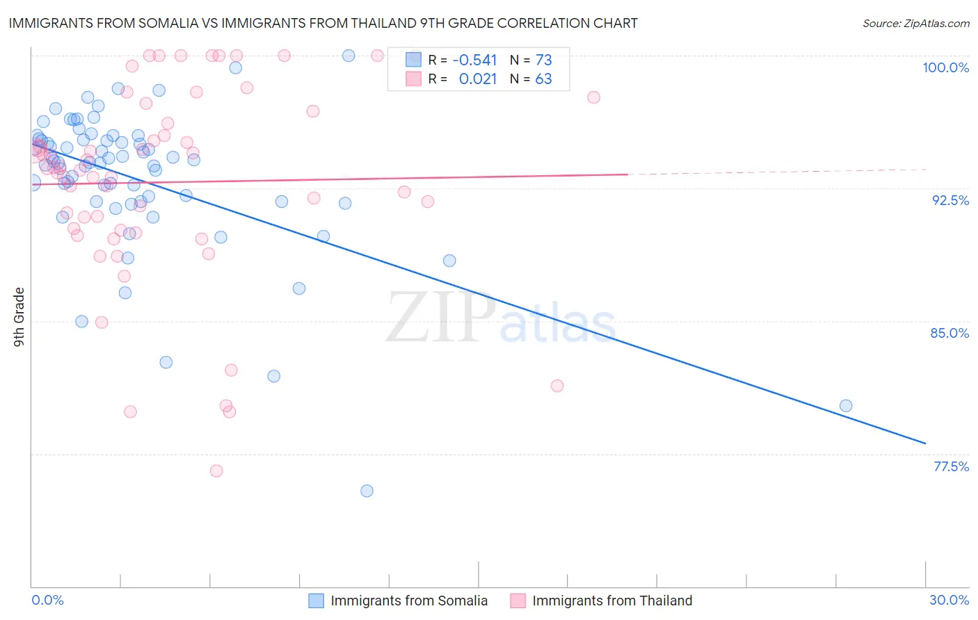 Immigrants from Somalia vs Immigrants from Thailand 9th Grade