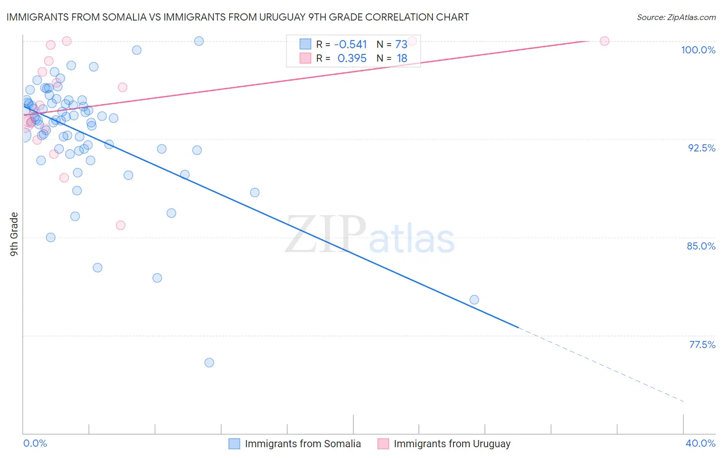 Immigrants from Somalia vs Immigrants from Uruguay 9th Grade