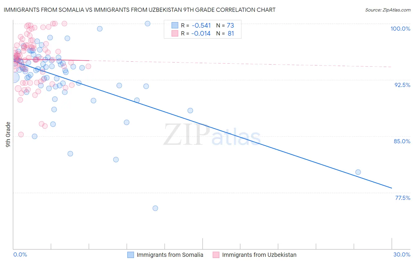Immigrants from Somalia vs Immigrants from Uzbekistan 9th Grade