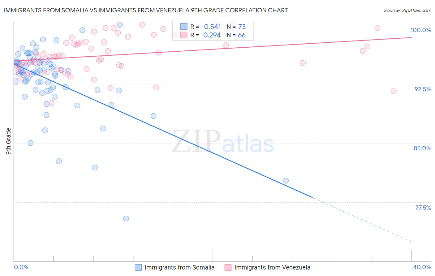 Immigrants from Somalia vs Immigrants from Venezuela 9th Grade