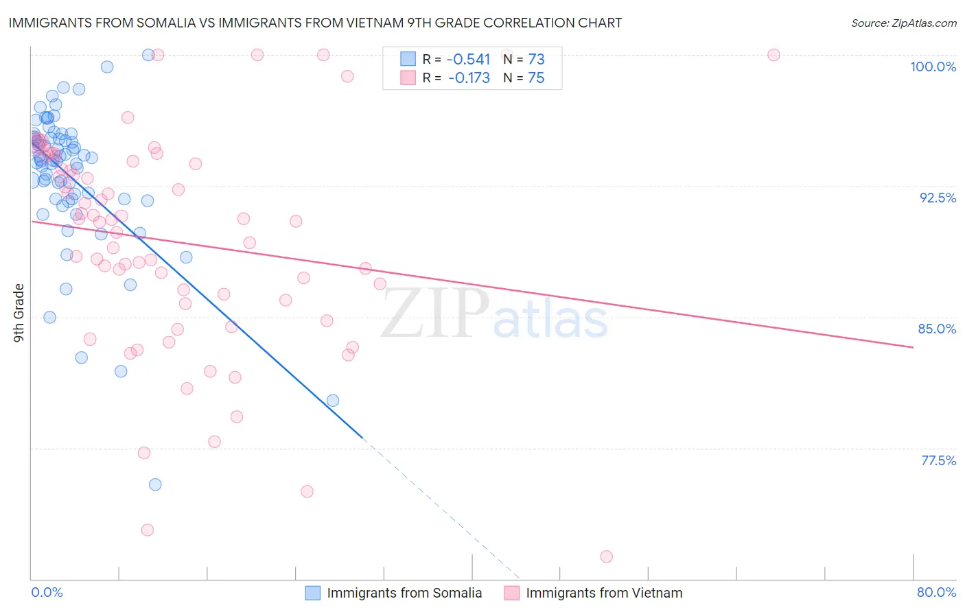 Immigrants from Somalia vs Immigrants from Vietnam 9th Grade