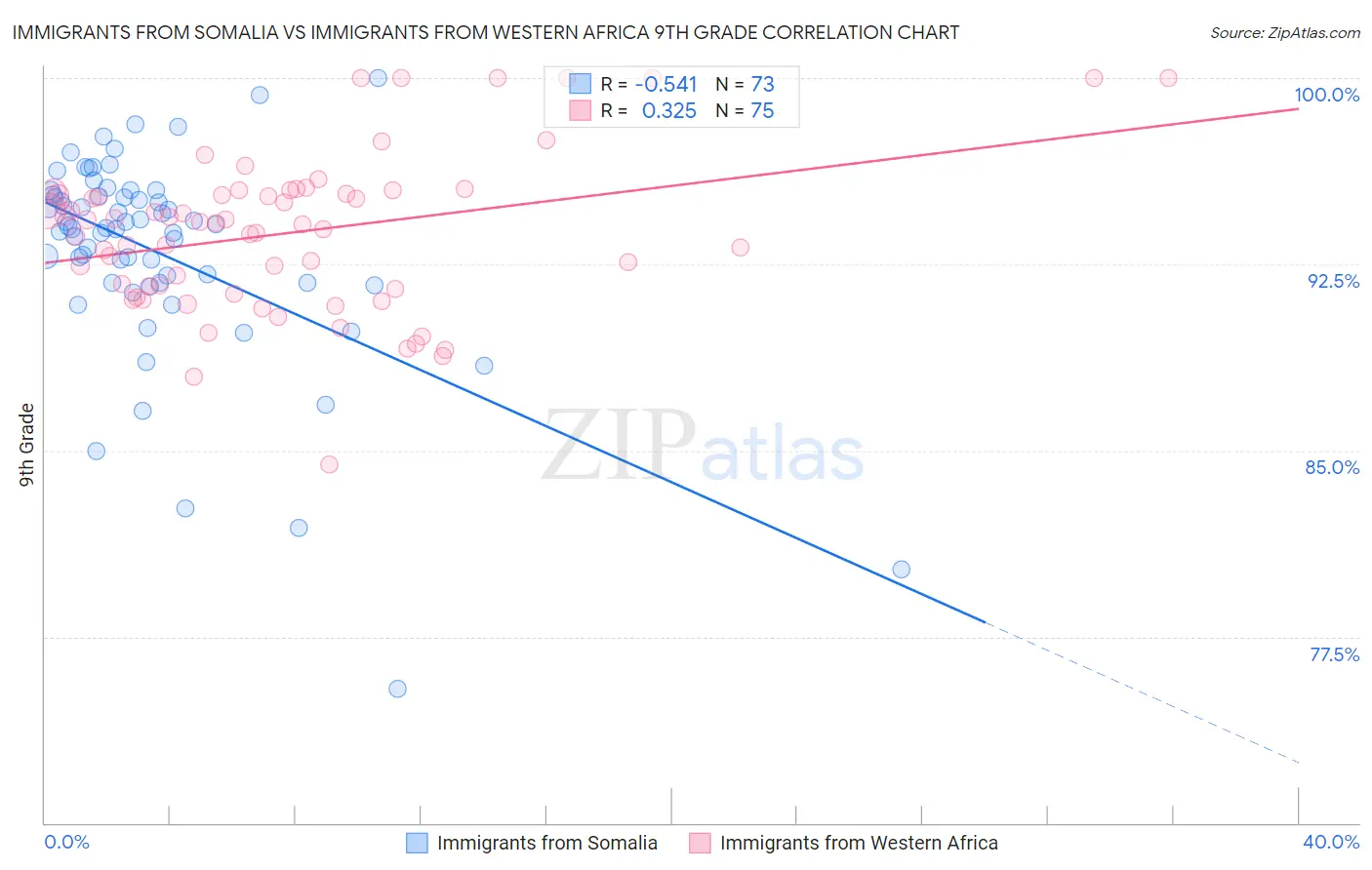 Immigrants from Somalia vs Immigrants from Western Africa 9th Grade