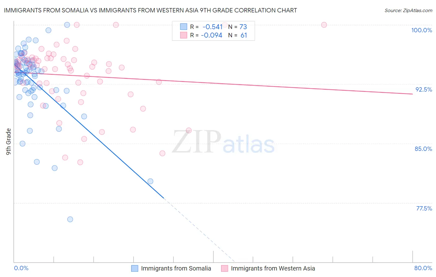 Immigrants from Somalia vs Immigrants from Western Asia 9th Grade