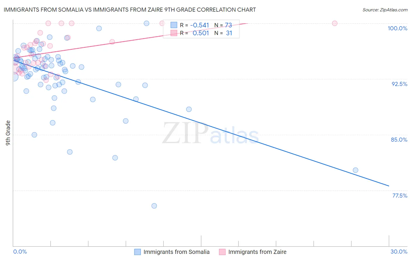 Immigrants from Somalia vs Immigrants from Zaire 9th Grade