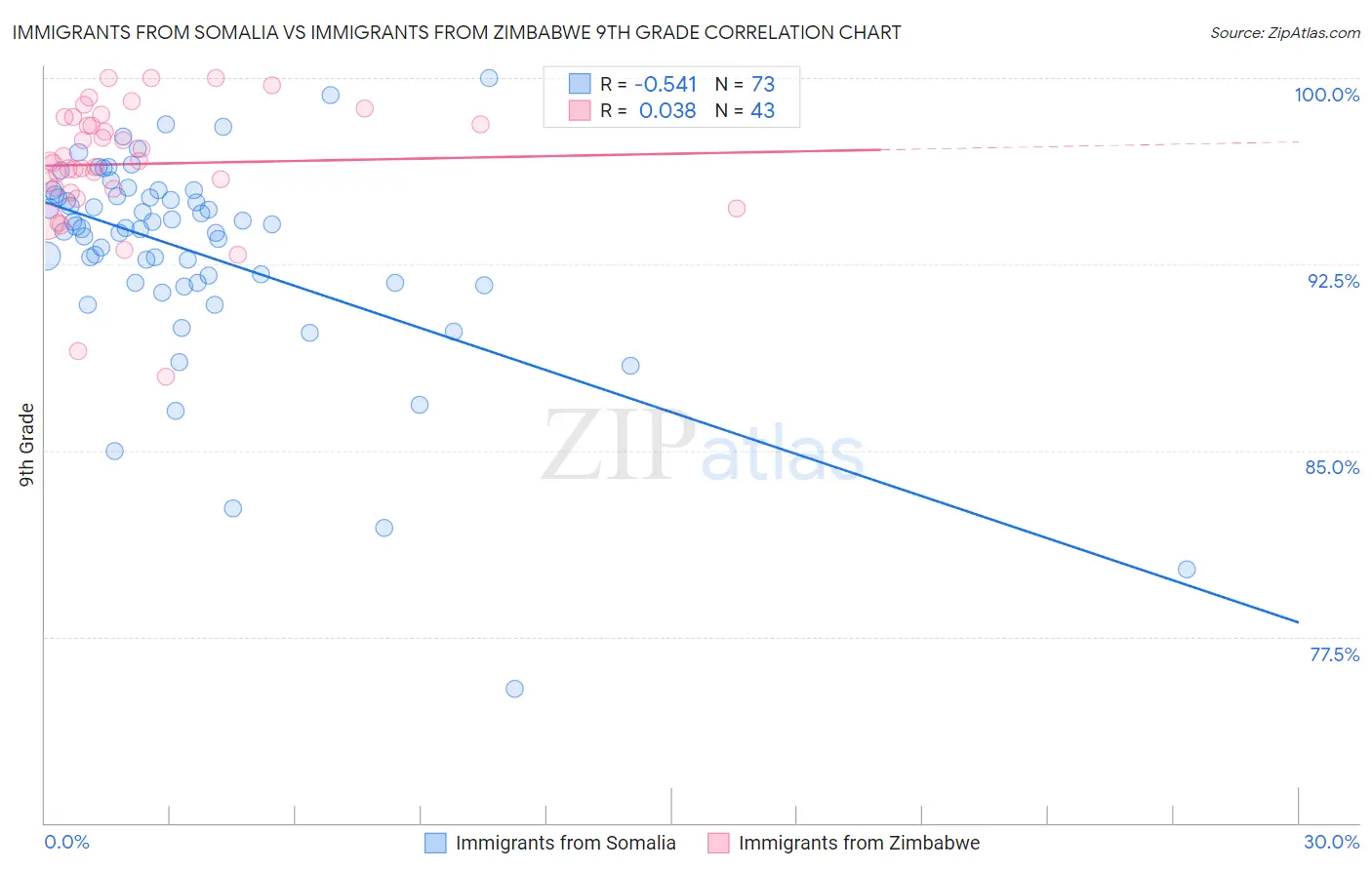 Immigrants from Somalia vs Immigrants from Zimbabwe 9th Grade