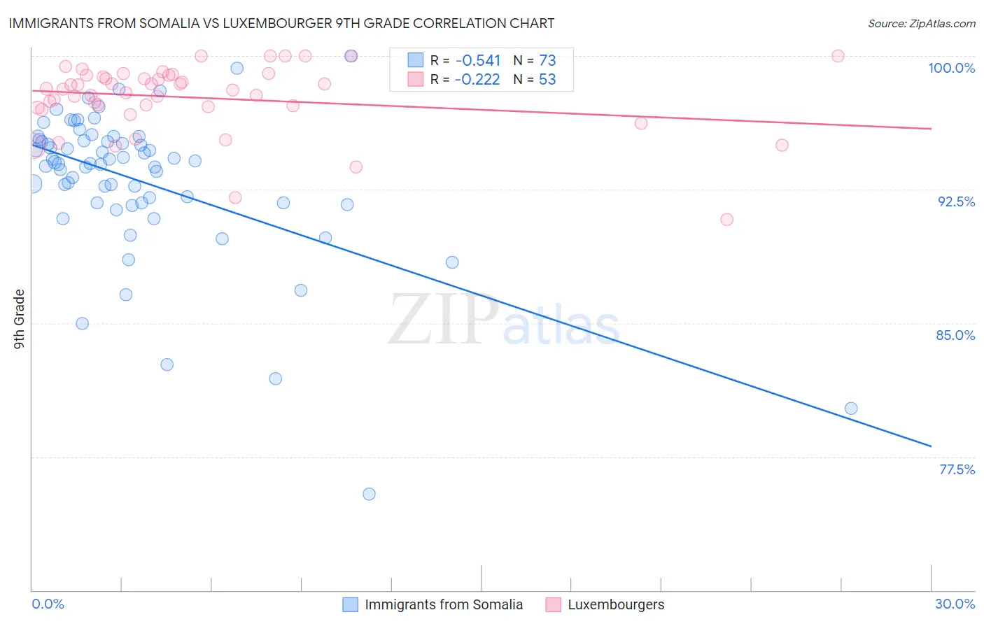 Immigrants from Somalia vs Luxembourger 9th Grade