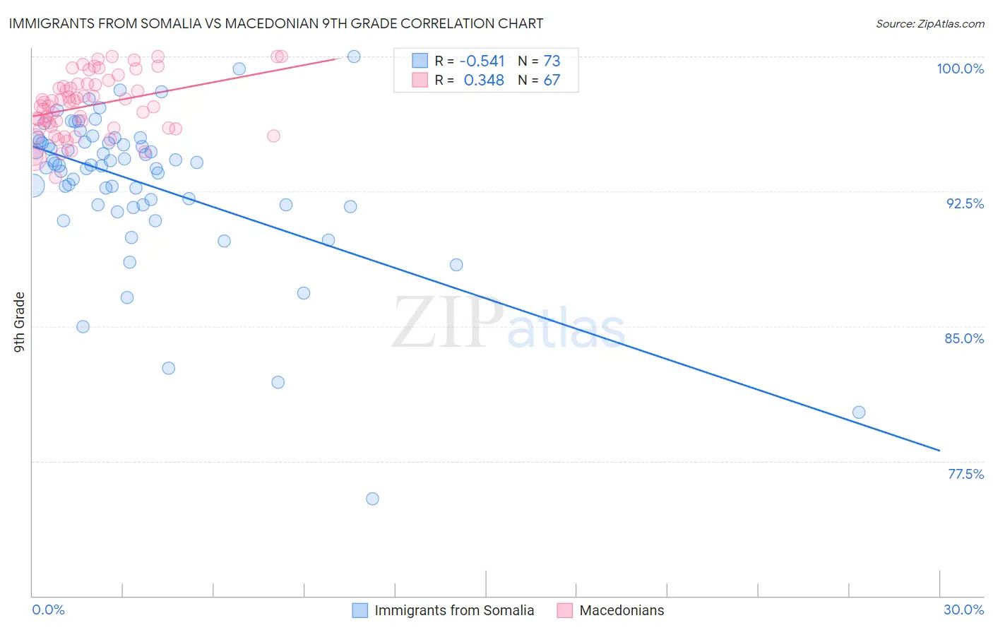 Immigrants from Somalia vs Macedonian 9th Grade
