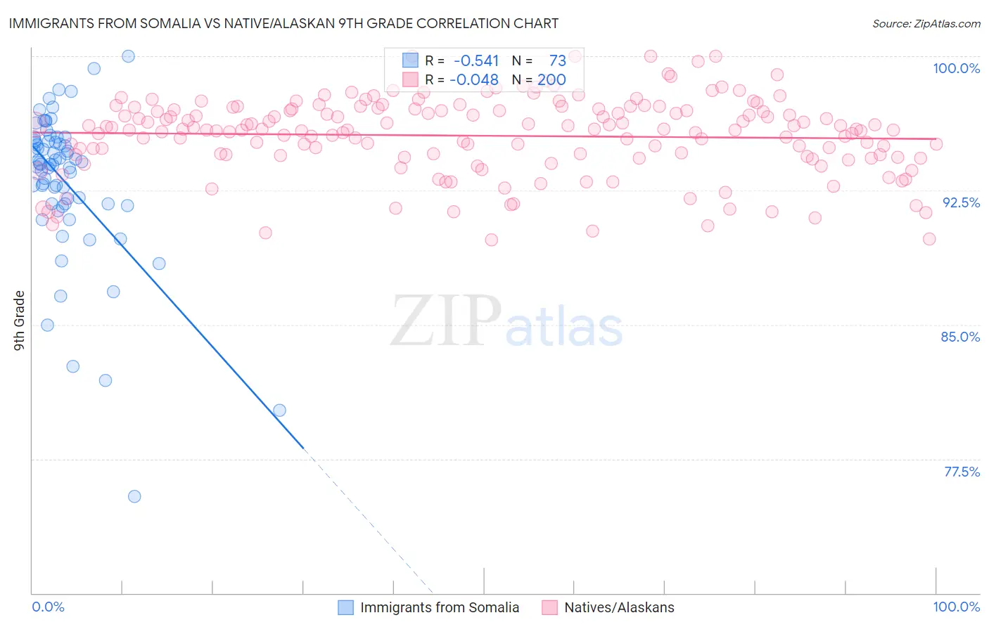 Immigrants from Somalia vs Native/Alaskan 9th Grade