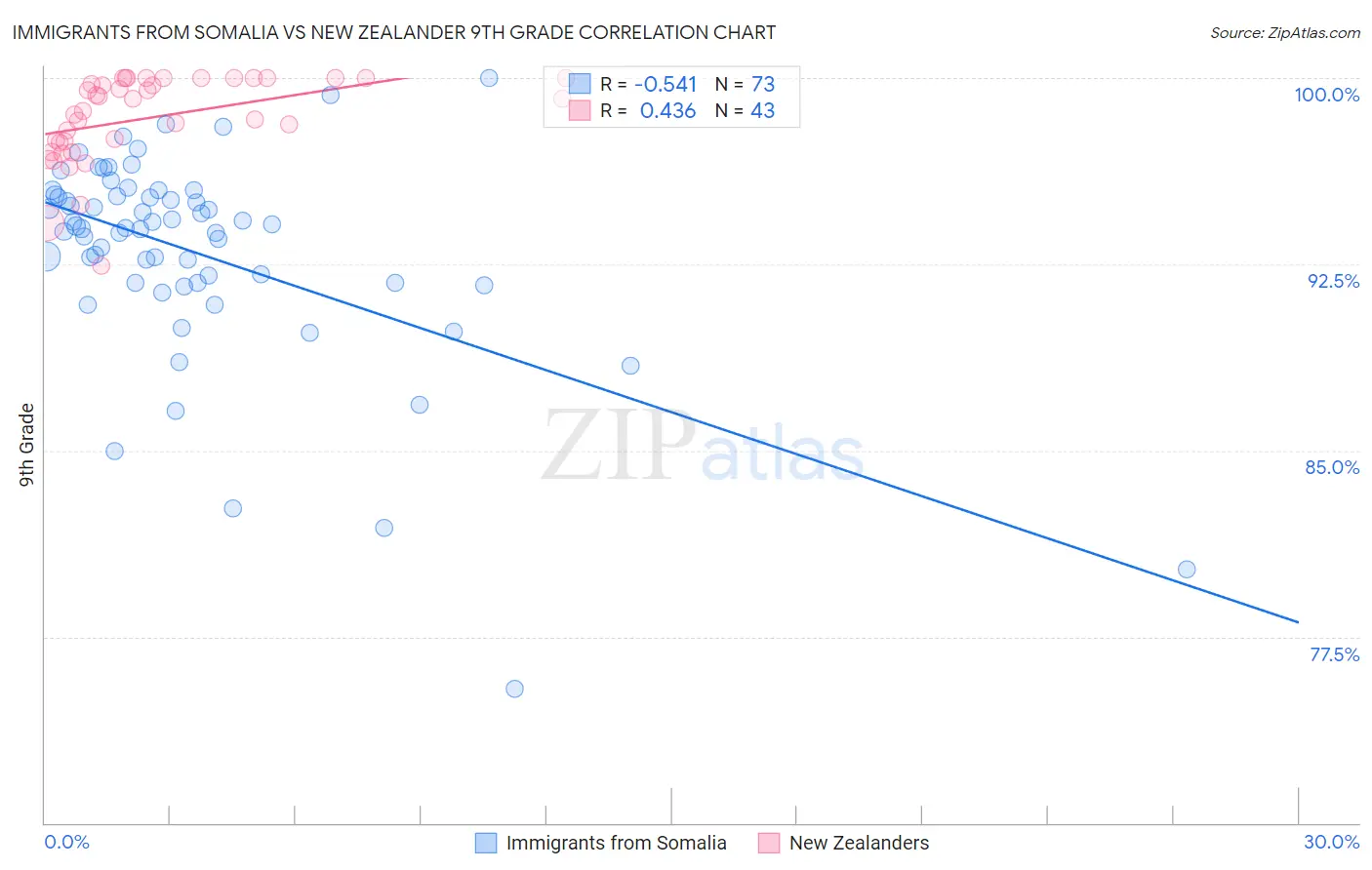 Immigrants from Somalia vs New Zealander 9th Grade