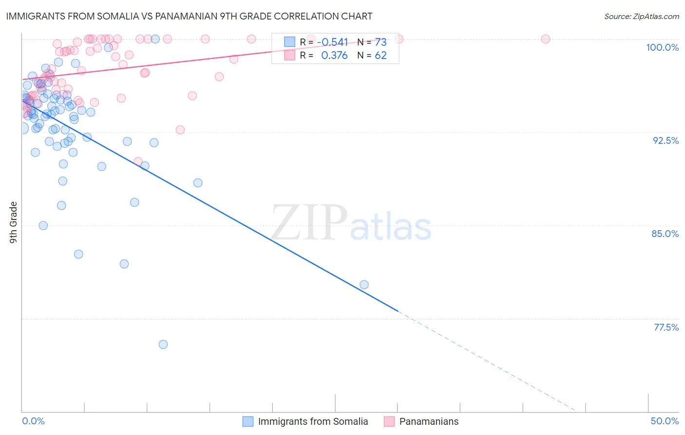 Immigrants from Somalia vs Panamanian 9th Grade