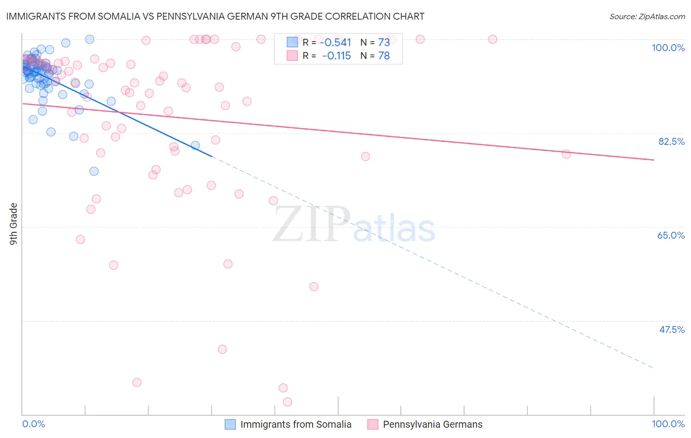 Immigrants from Somalia vs Pennsylvania German 9th Grade