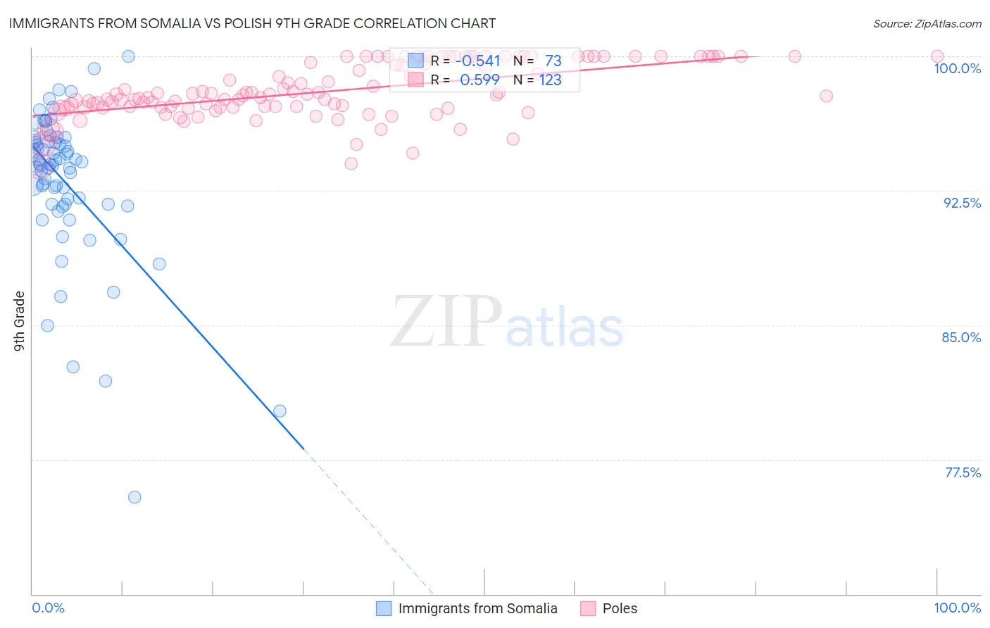 Immigrants from Somalia vs Polish 9th Grade