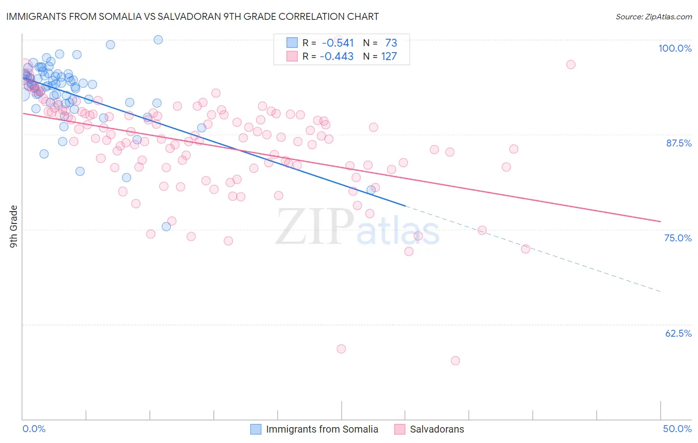 Immigrants from Somalia vs Salvadoran 9th Grade