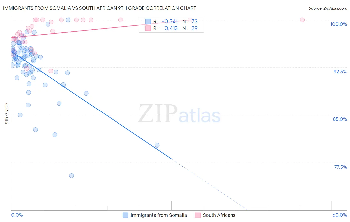 Immigrants from Somalia vs South African 9th Grade
