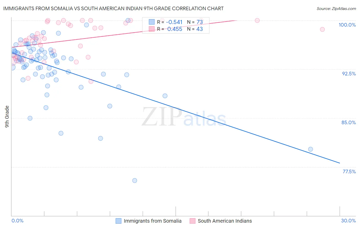 Immigrants from Somalia vs South American Indian 9th Grade