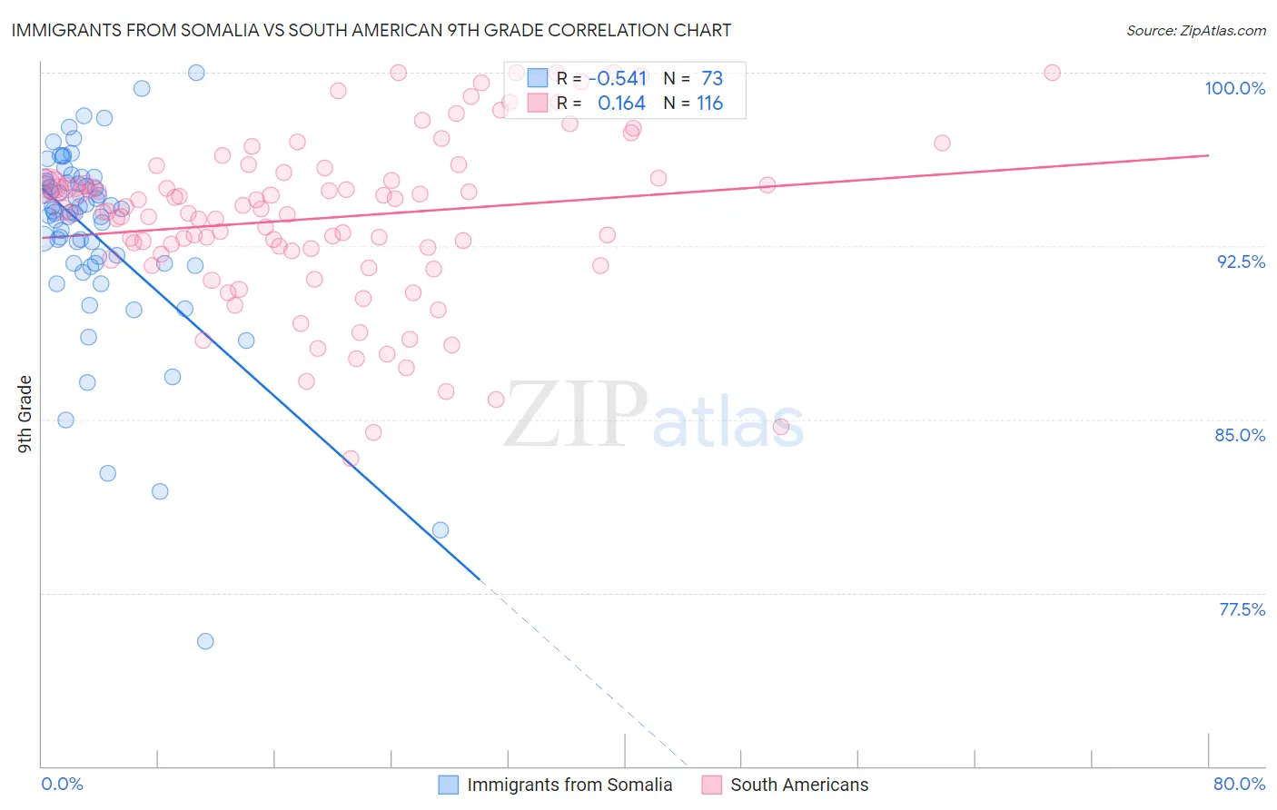 Immigrants from Somalia vs South American 9th Grade