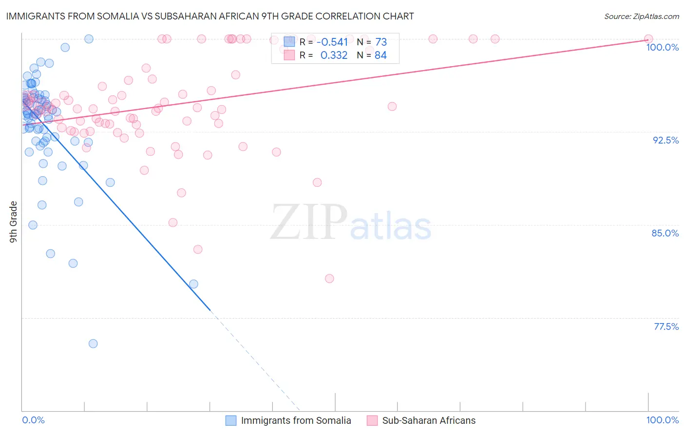 Immigrants from Somalia vs Subsaharan African 9th Grade