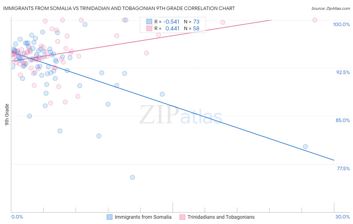 Immigrants from Somalia vs Trinidadian and Tobagonian 9th Grade