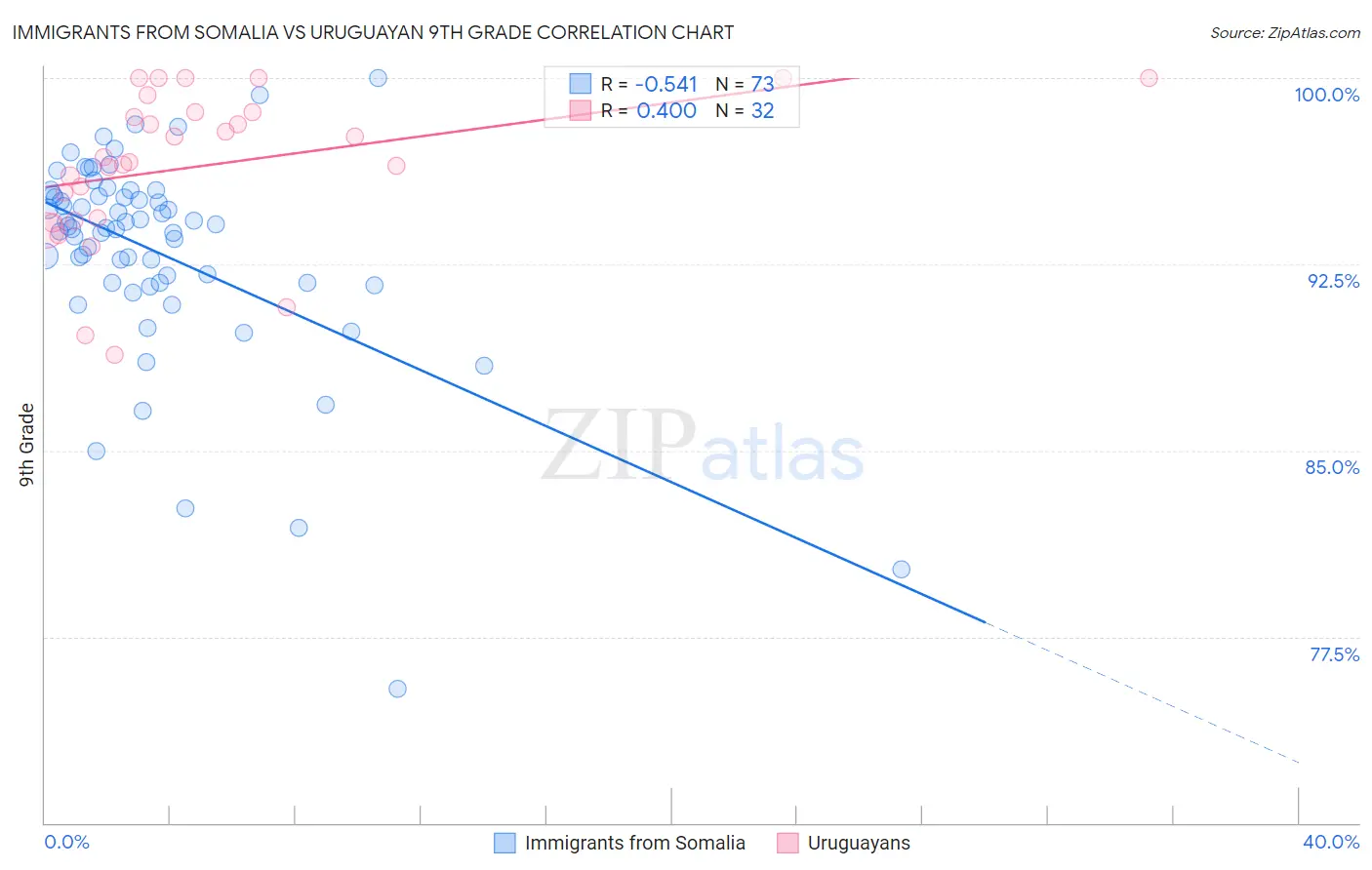 Immigrants from Somalia vs Uruguayan 9th Grade