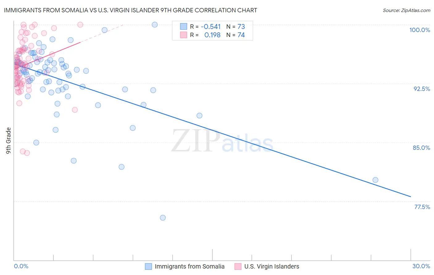 Immigrants from Somalia vs U.S. Virgin Islander 9th Grade