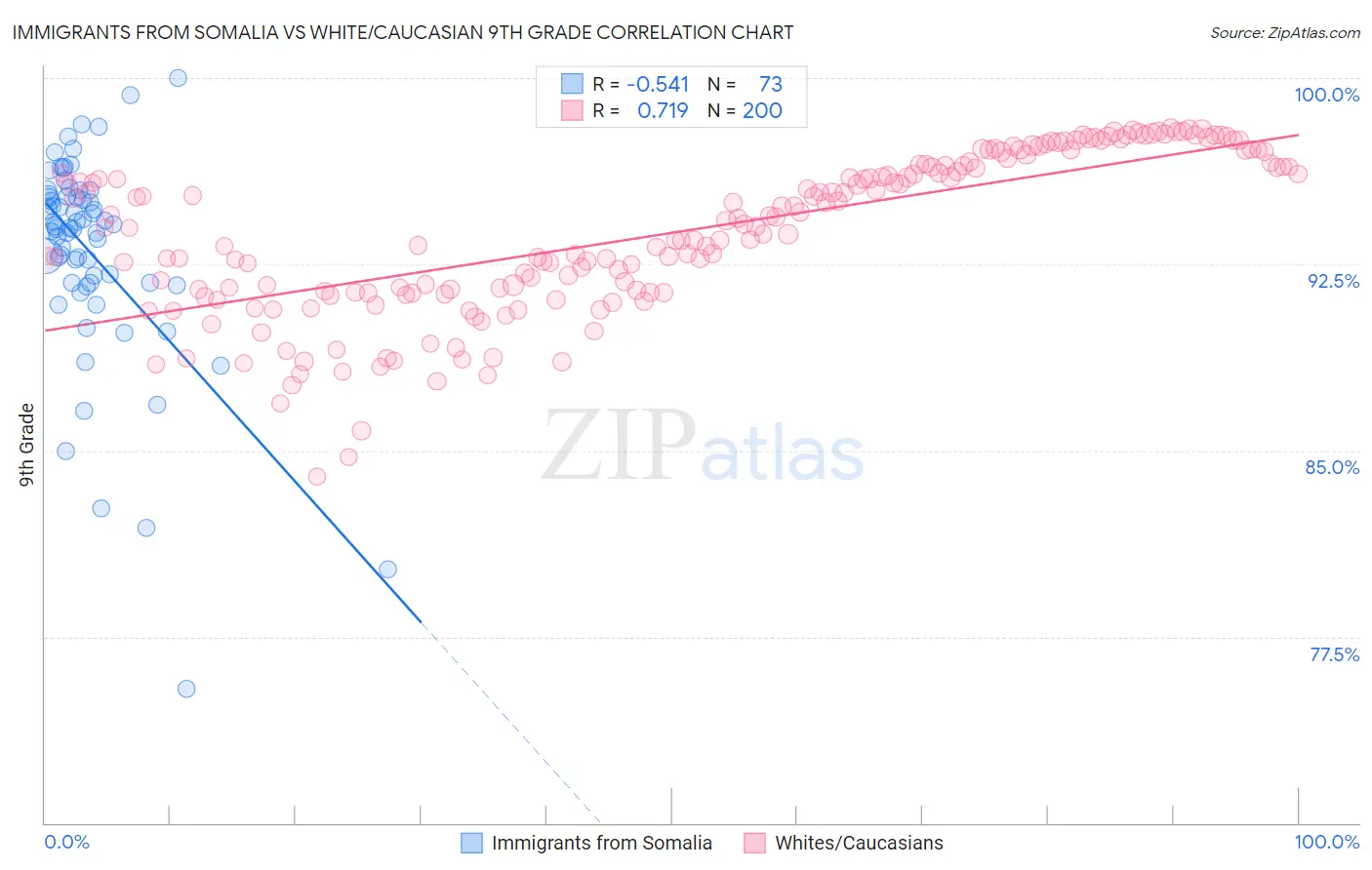 Immigrants from Somalia vs White/Caucasian 9th Grade