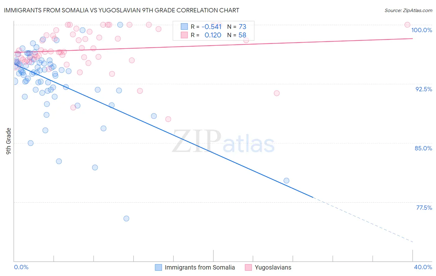 Immigrants from Somalia vs Yugoslavian 9th Grade