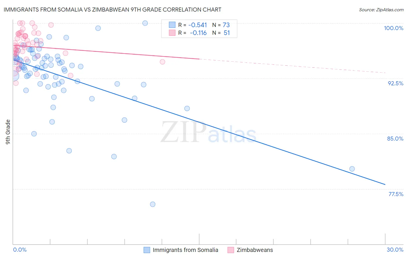 Immigrants from Somalia vs Zimbabwean 9th Grade