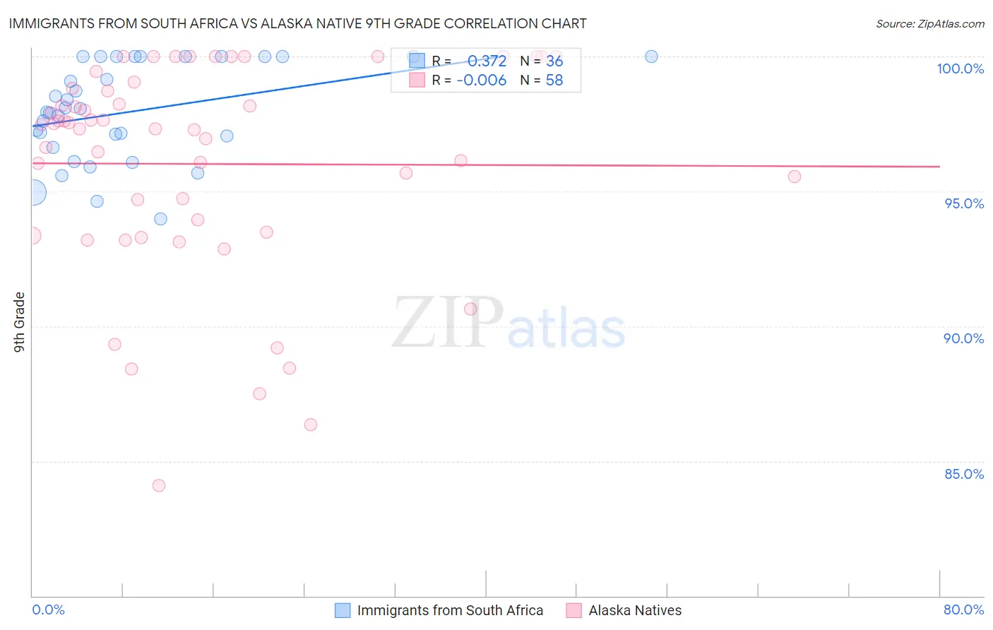 Immigrants from South Africa vs Alaska Native 9th Grade