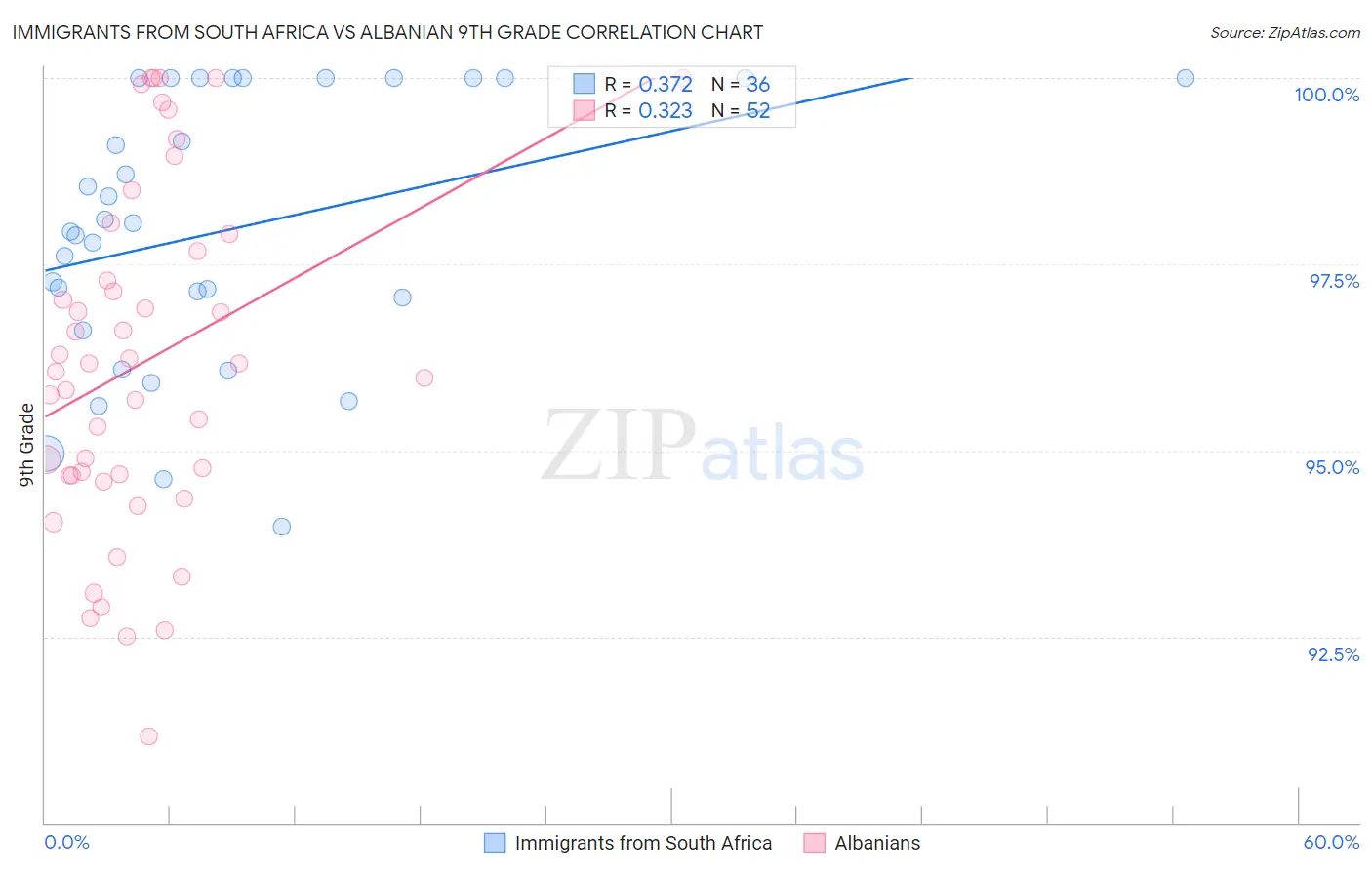 Immigrants from South Africa vs Albanian 9th Grade