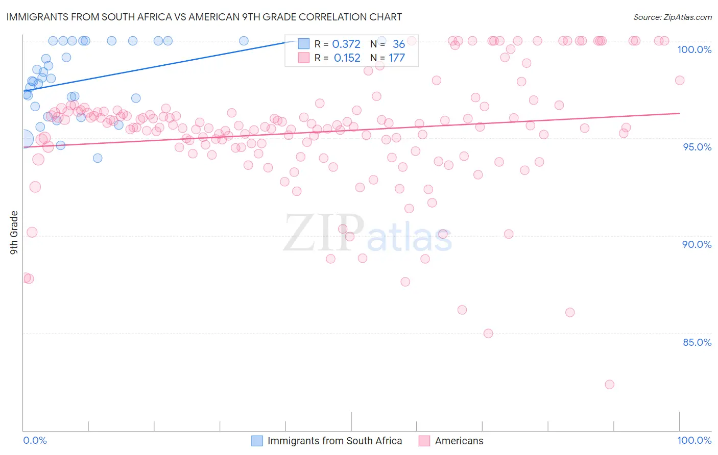 Immigrants from South Africa vs American 9th Grade