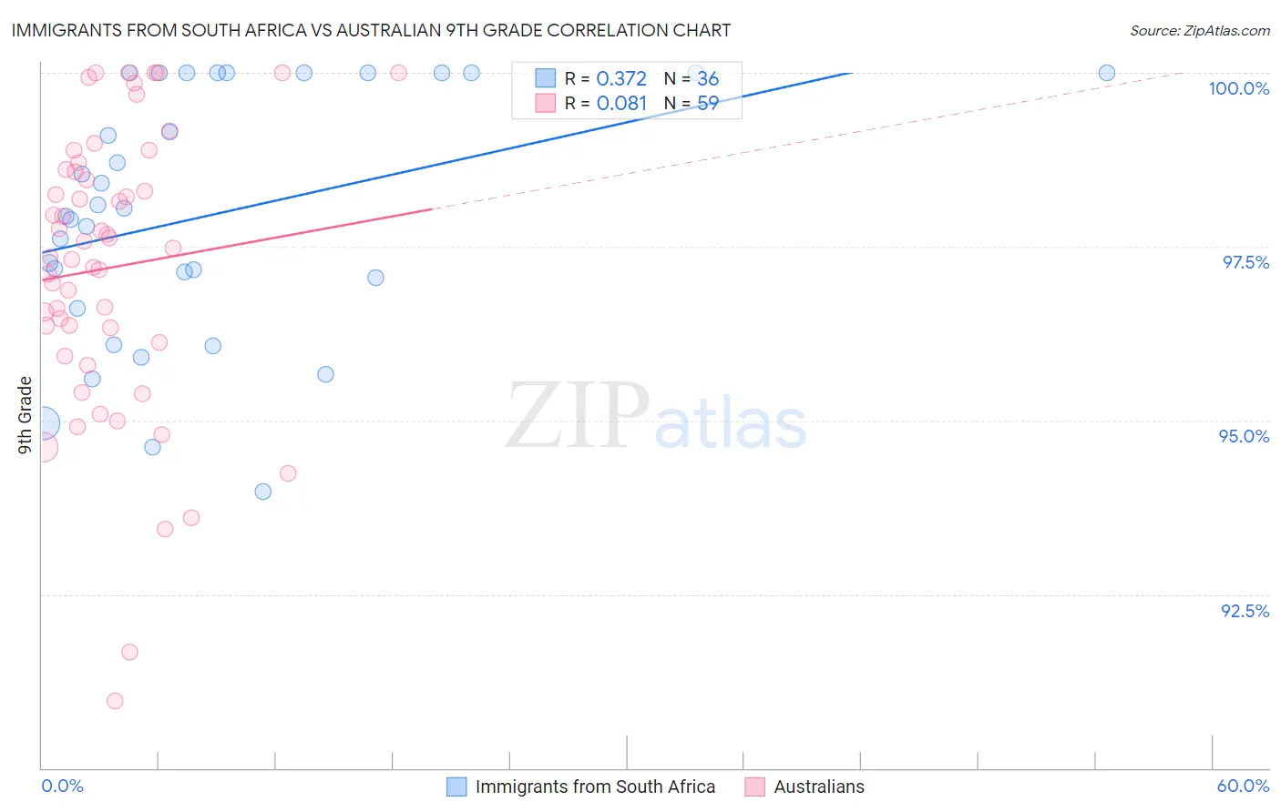 Immigrants from South Africa vs Australian 9th Grade