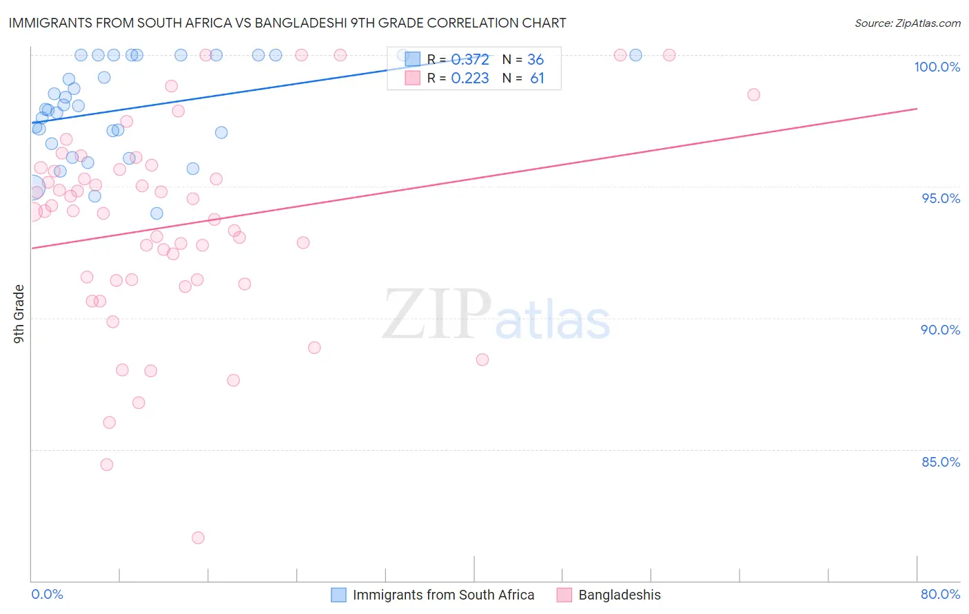 Immigrants from South Africa vs Bangladeshi 9th Grade