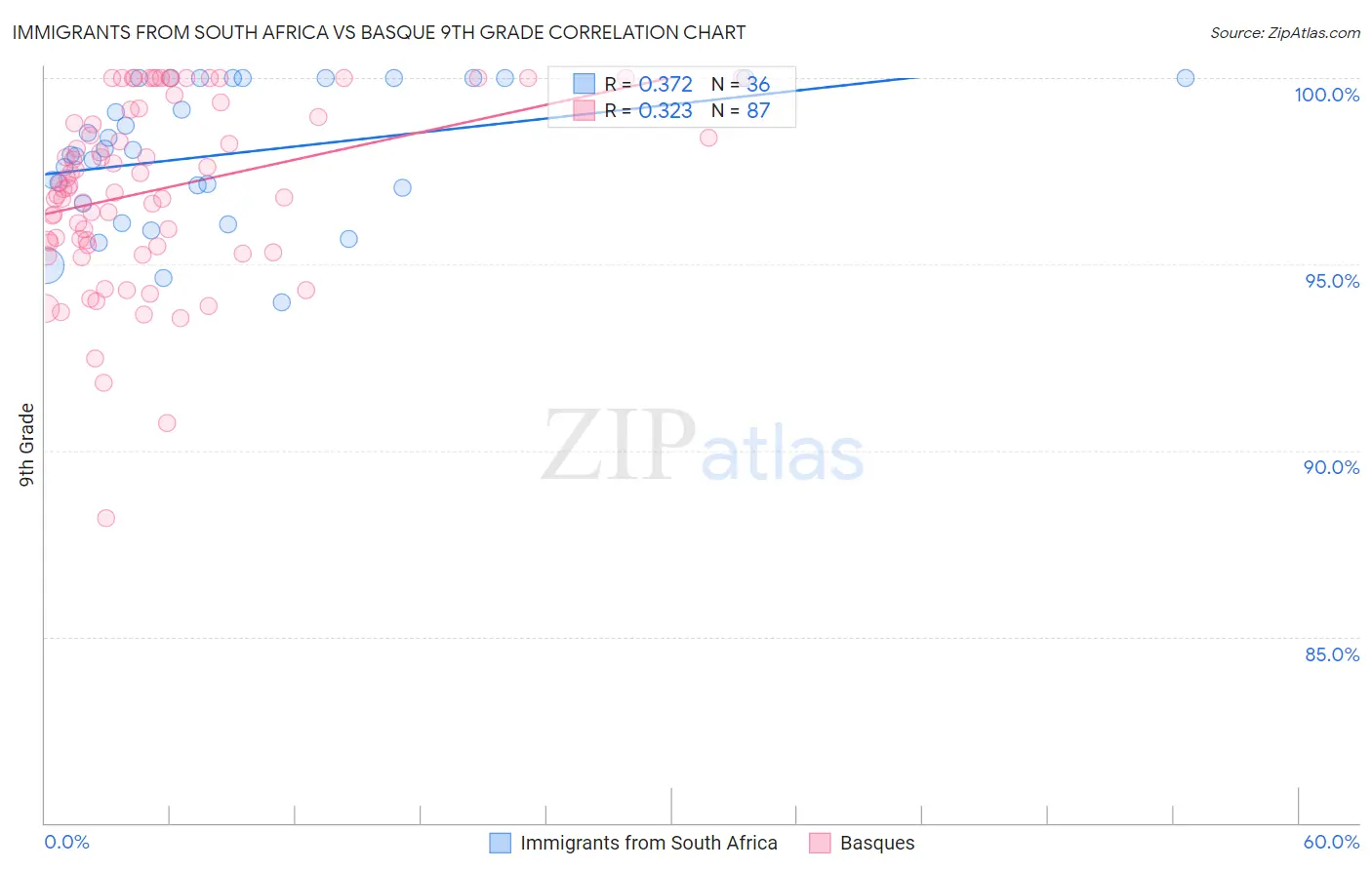 Immigrants from South Africa vs Basque 9th Grade