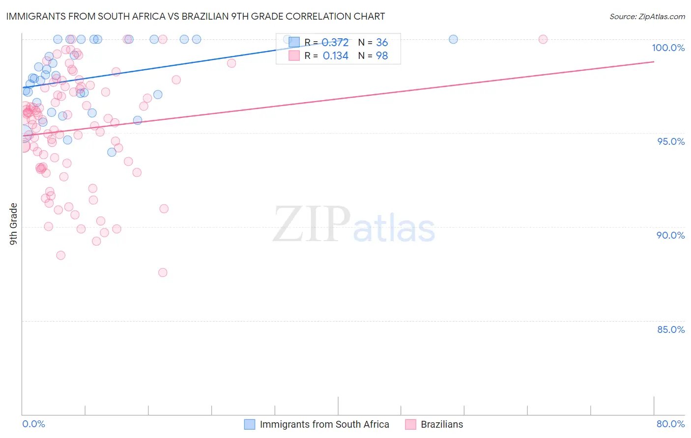 Immigrants from South Africa vs Brazilian 9th Grade