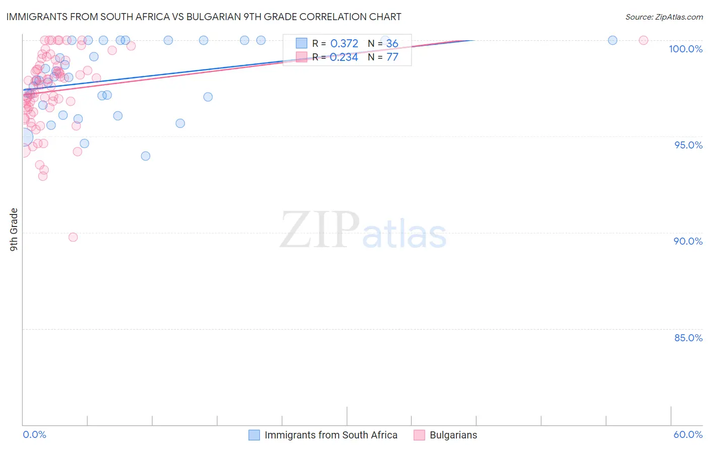 Immigrants from South Africa vs Bulgarian 9th Grade