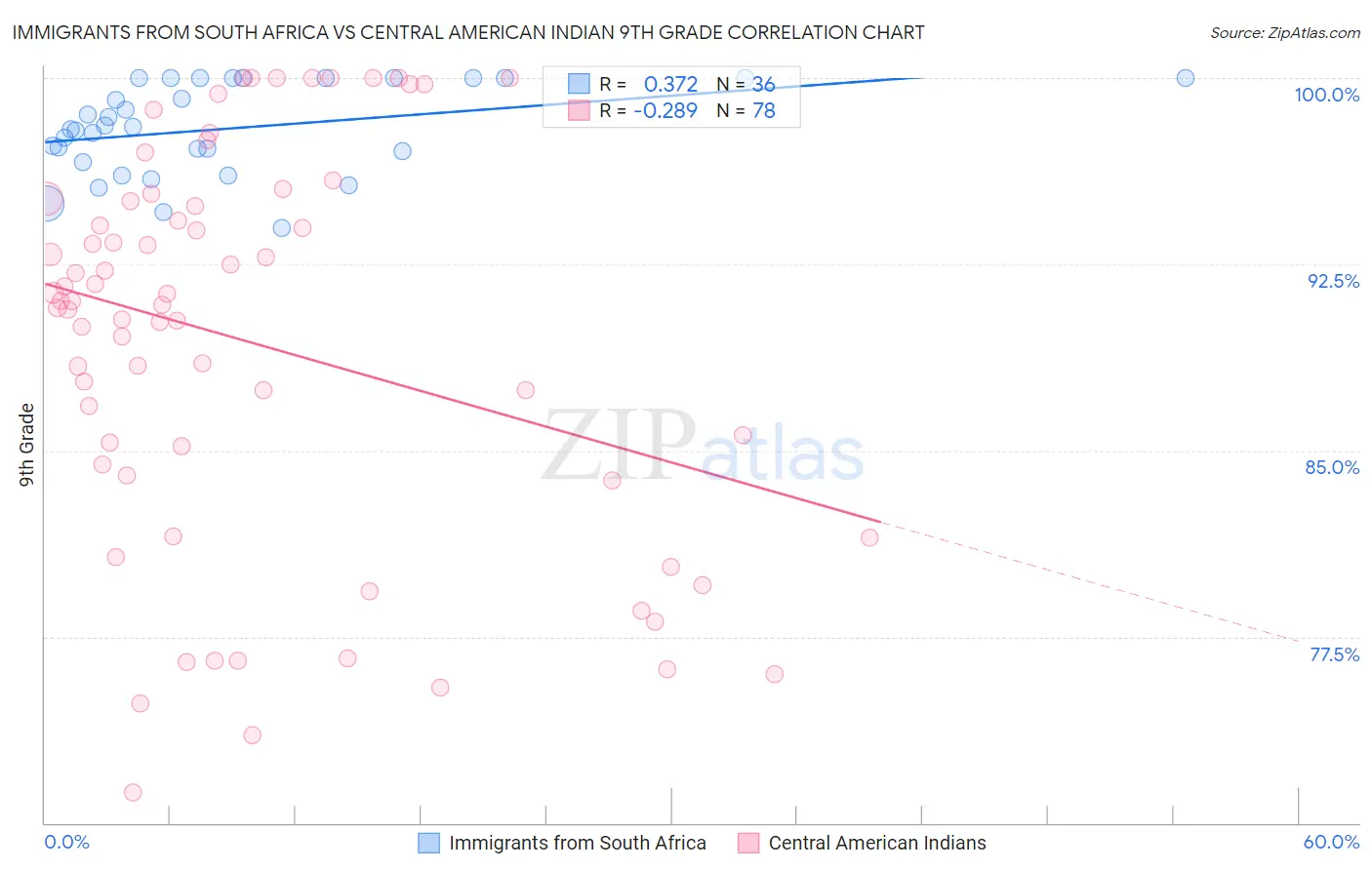 Immigrants from South Africa vs Central American Indian 9th Grade