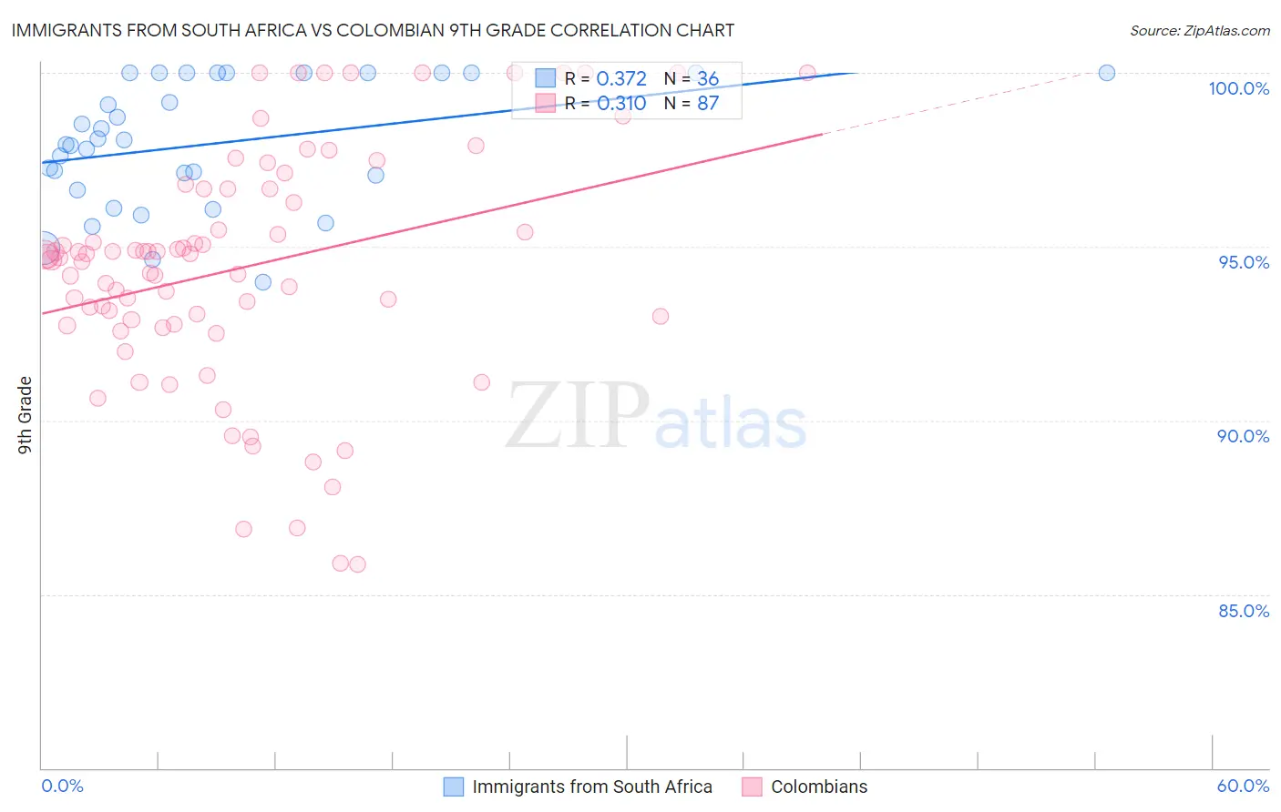 Immigrants from South Africa vs Colombian 9th Grade