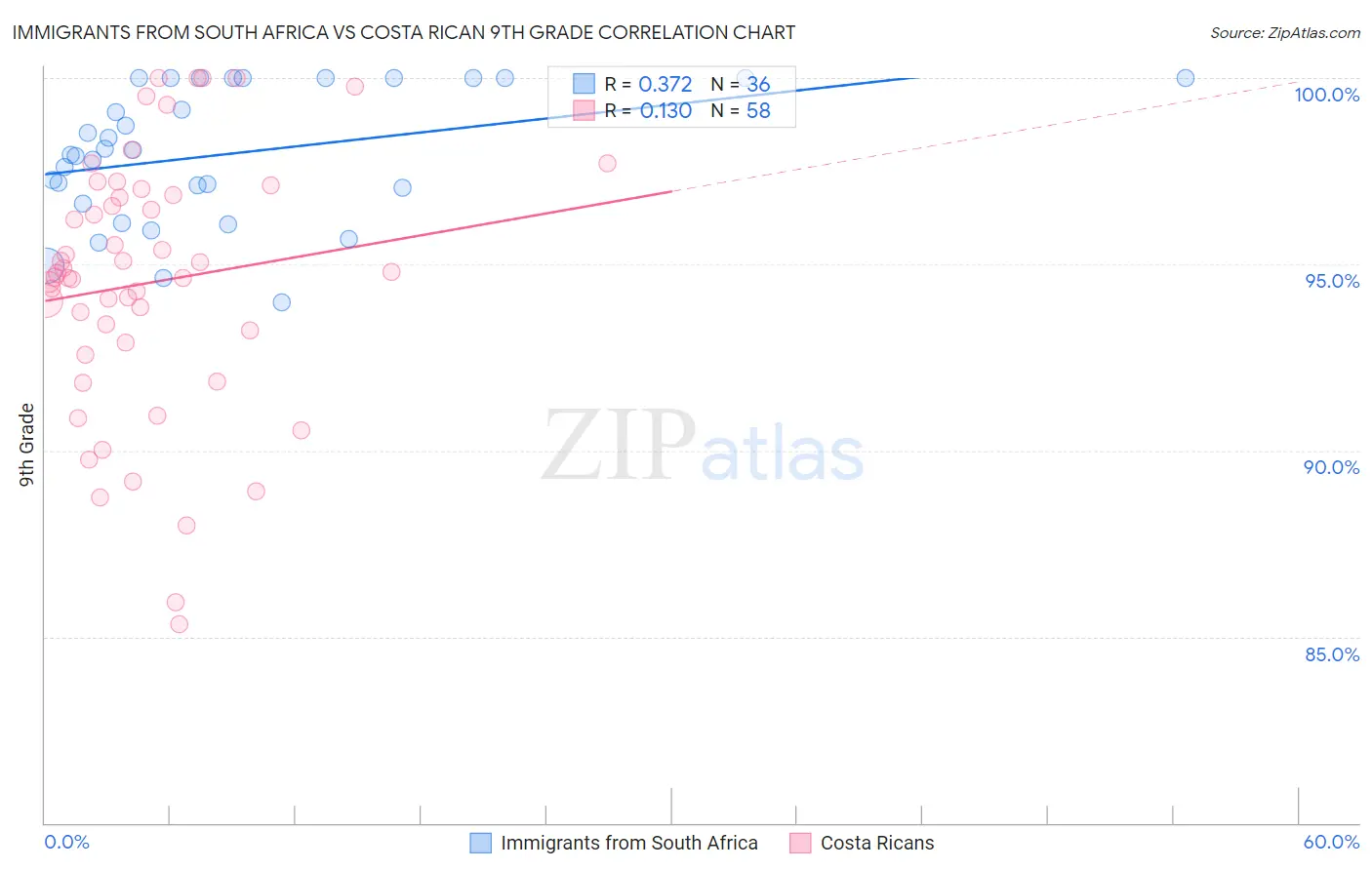 Immigrants from South Africa vs Costa Rican 9th Grade