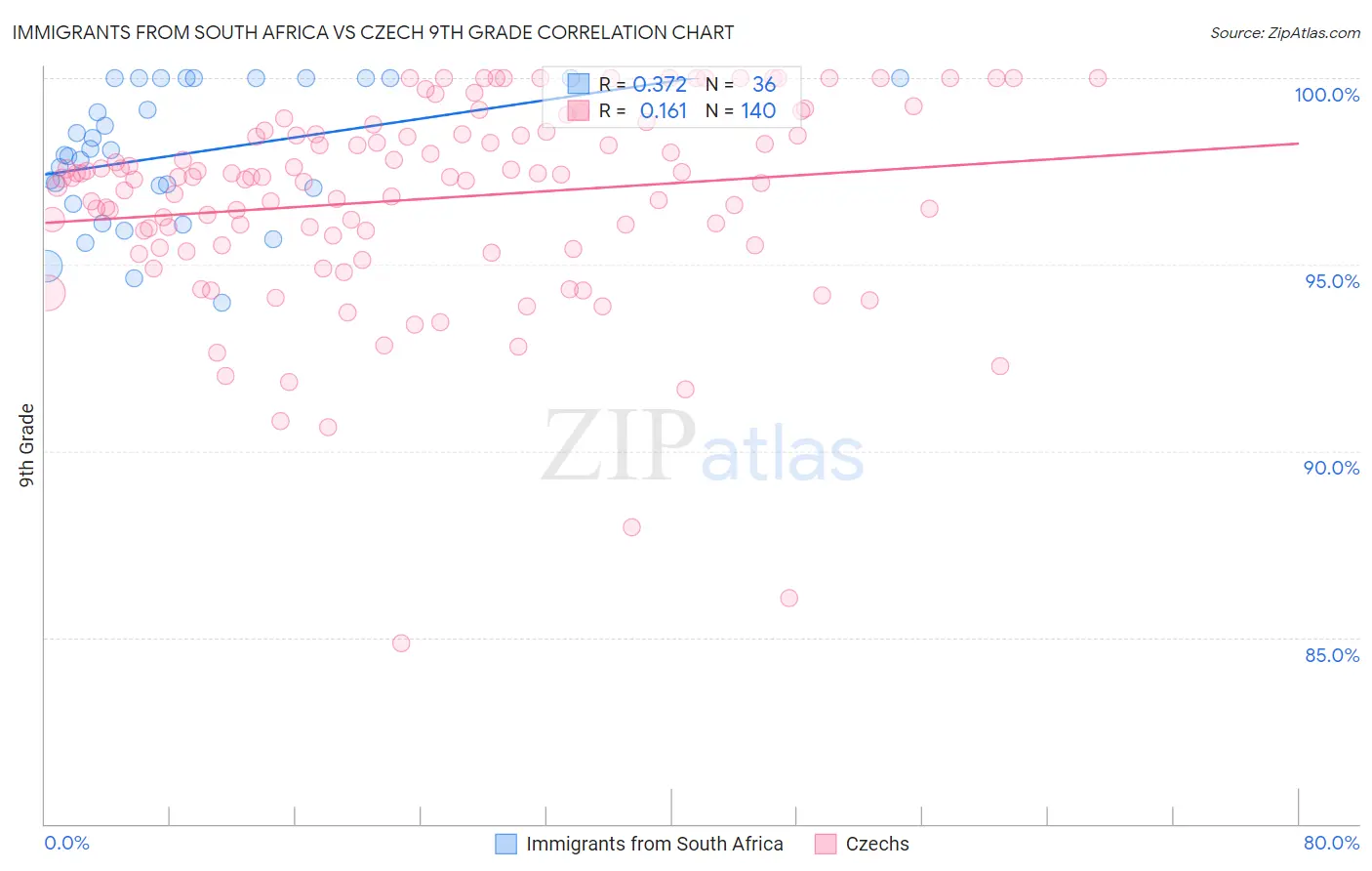 Immigrants from South Africa vs Czech 9th Grade