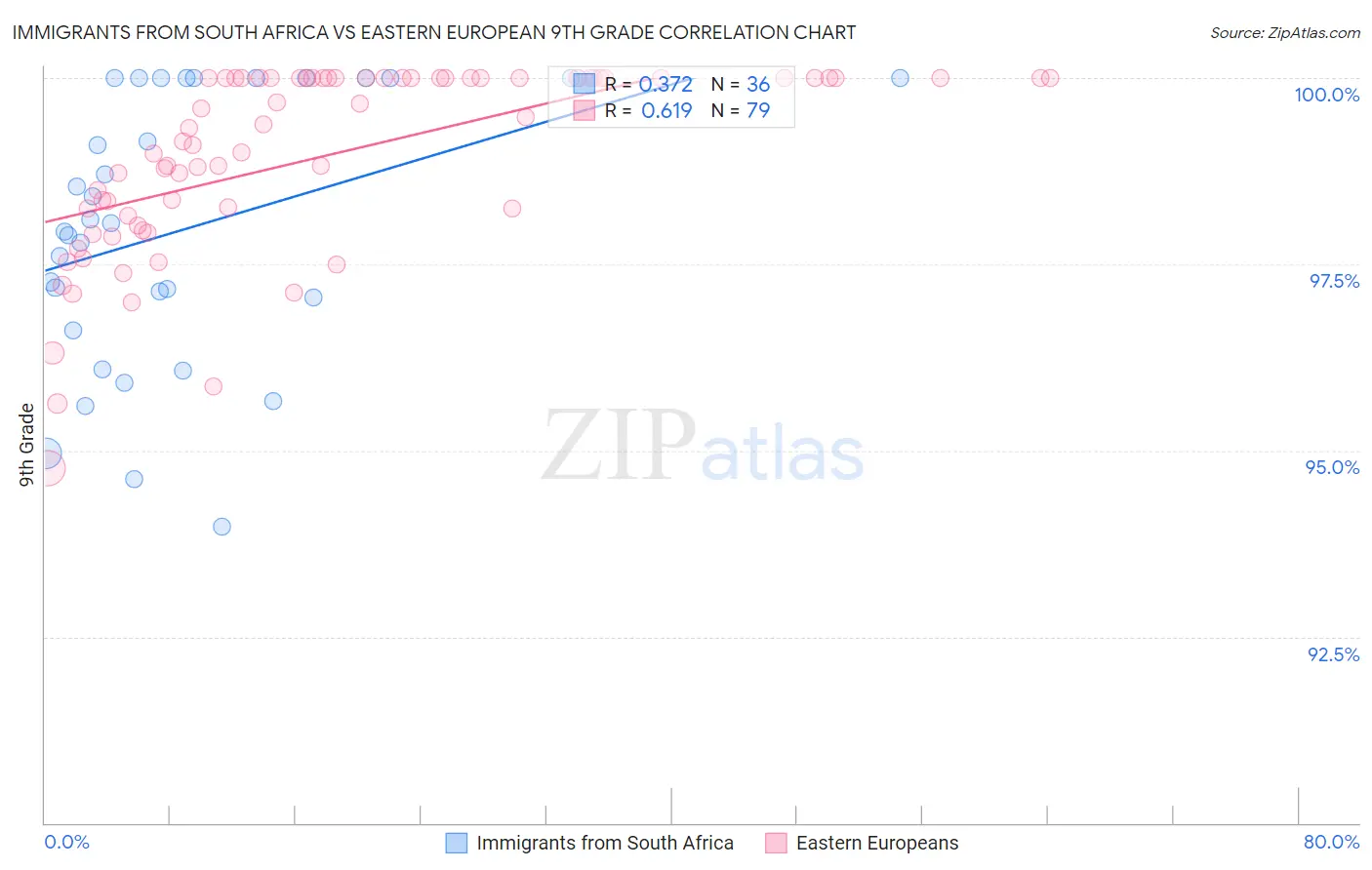 Immigrants from South Africa vs Eastern European 9th Grade