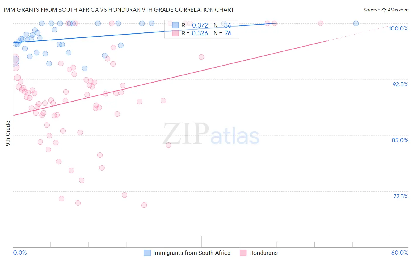 Immigrants from South Africa vs Honduran 9th Grade