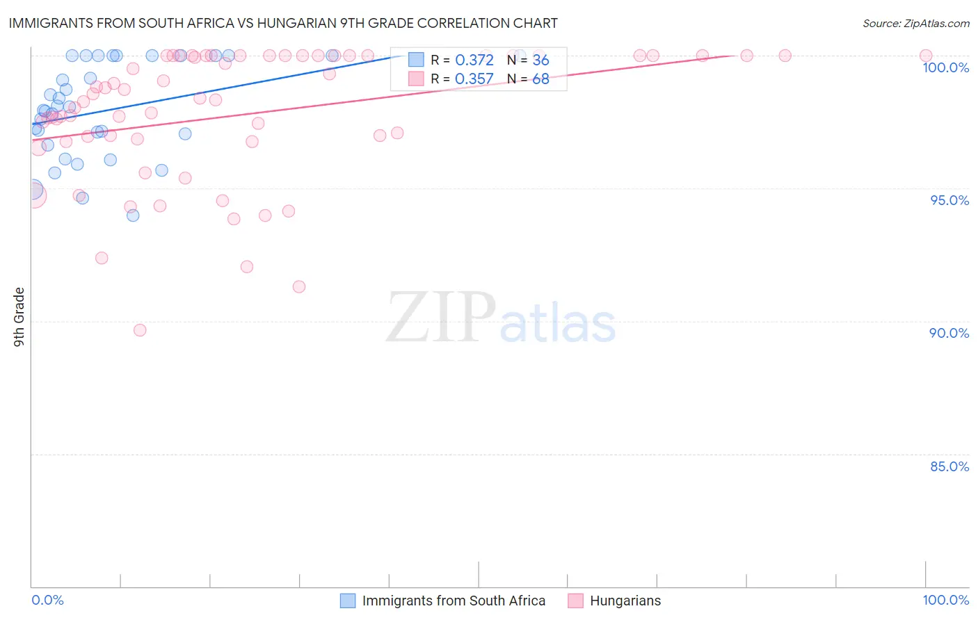 Immigrants from South Africa vs Hungarian 9th Grade