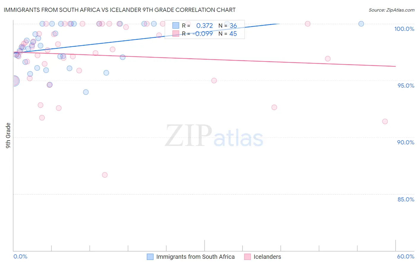 Immigrants from South Africa vs Icelander 9th Grade