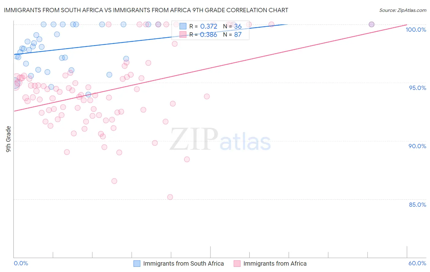 Immigrants from South Africa vs Immigrants from Africa 9th Grade