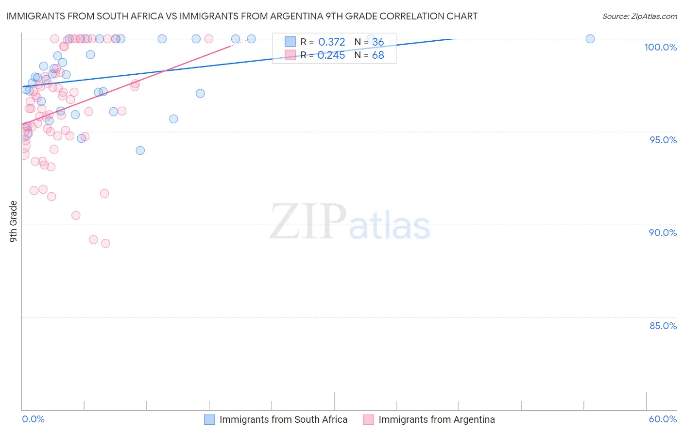 Immigrants from South Africa vs Immigrants from Argentina 9th Grade