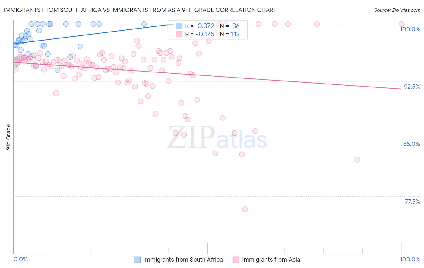 Immigrants from South Africa vs Immigrants from Asia 9th Grade