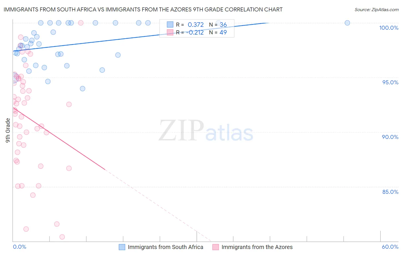 Immigrants from South Africa vs Immigrants from the Azores 9th Grade