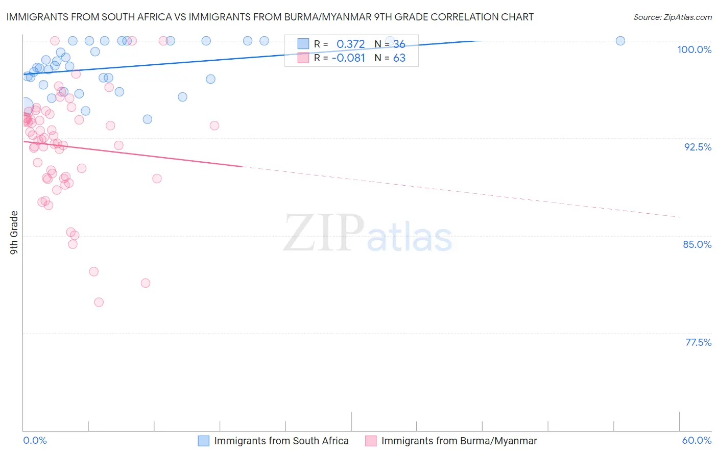 Immigrants from South Africa vs Immigrants from Burma/Myanmar 9th Grade