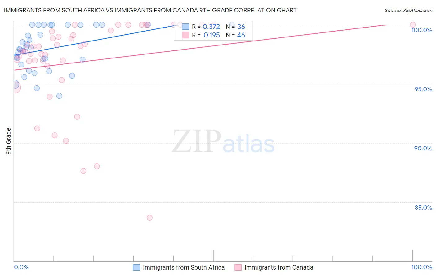 Immigrants from South Africa vs Immigrants from Canada 9th Grade