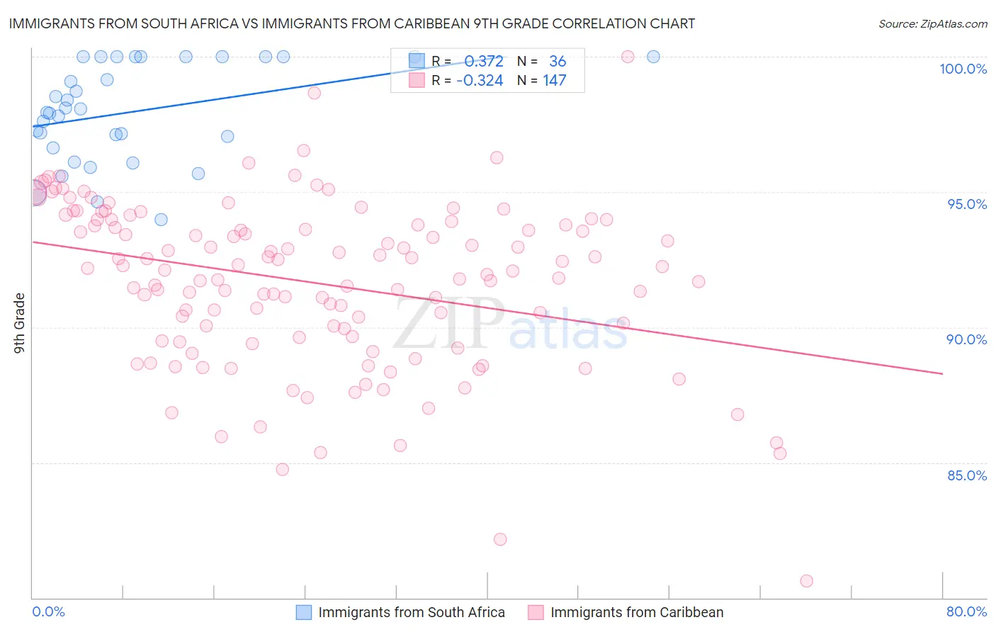 Immigrants from South Africa vs Immigrants from Caribbean 9th Grade